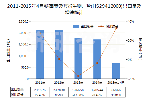 2011-2015年4月鏈霉素及其衍生物、鹽(HS29412000)出口量及增速統(tǒng)計